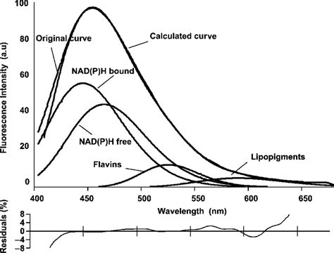 Example Of Curve Fitting Of An Autofluorescence Emission Spectrum