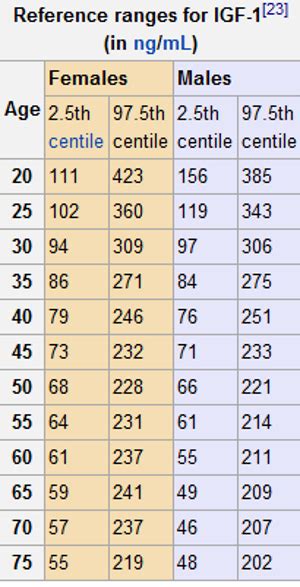 Picture Normal Igf 1 Ranges By Age And Sex