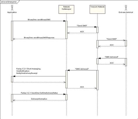 A Handy Tool For Creating Web Sequence Diagrams