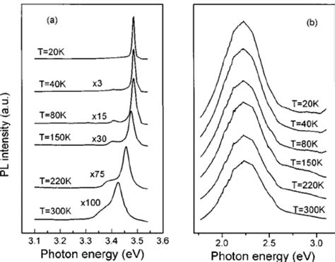 Pl Spectra Of Hvpe Grown C Doped Gan At Various Measurement