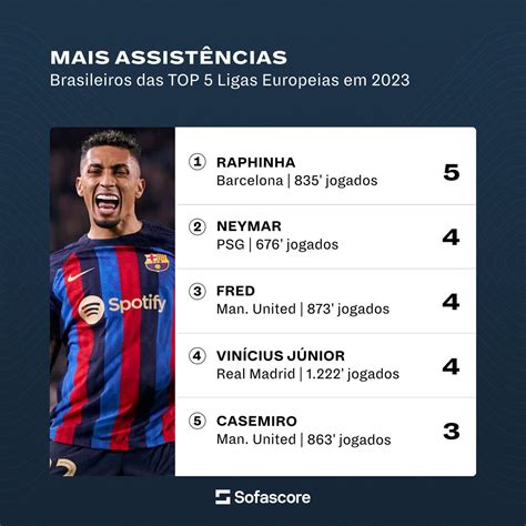 Bar A Notes On Twitter The Brazilians Made The Most Assists In