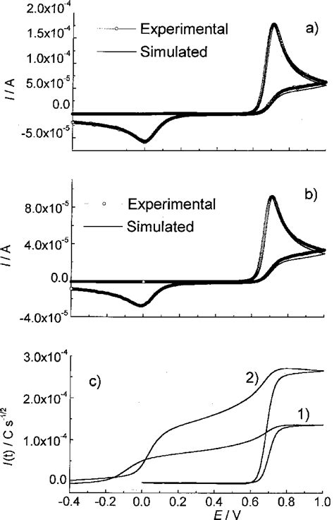 A Experimental And B Simulated Cyclic Voltammograms Of Prodan In Download Scientific