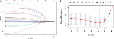 Characteristics Selection Using The Lasso Logistic Regression Model Download Scientific