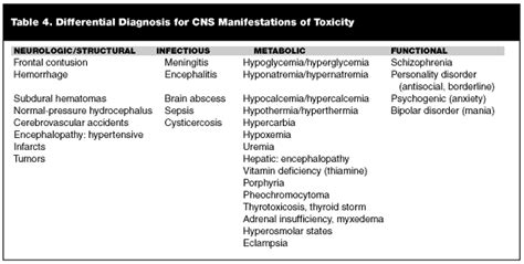 Central Nervous System Manifestations of Drug Toxicity… | Relias Media