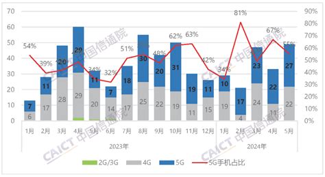 中国信通院：2024年5月国内手机市场运行分析报告 互联网数据资讯网 199it 中文互联网数据研究资讯中心 199it