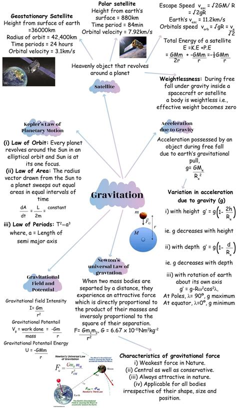 Gravitation Mind Map Class Th Physics Notes Science Notes Physics