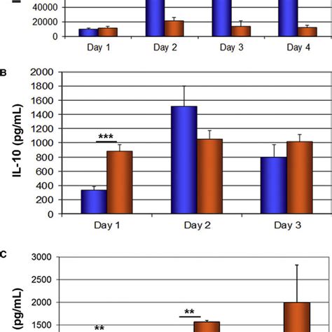 Decrease In Secretion Of Ifn G And Increase In Secretion Of Il 10 And