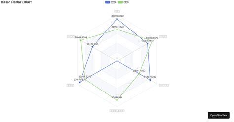 Basic Radar Chart Codesandbox