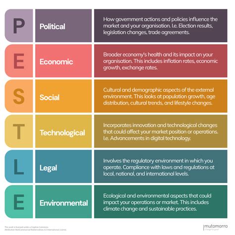 PESTLE Analysis: Template + Simple Walkthrough - Mutomorro