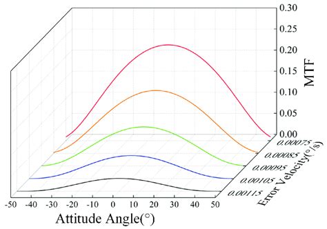 MTF curves of dynamic frame-by-frame imaging. | Download Scientific Diagram