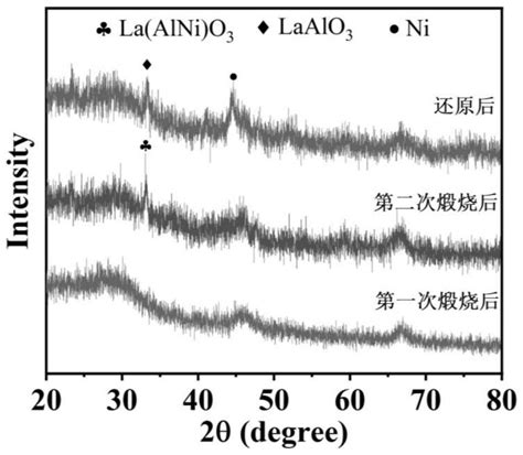 一种laalo3修饰的负载型ni基催化剂及其制备方法和应用