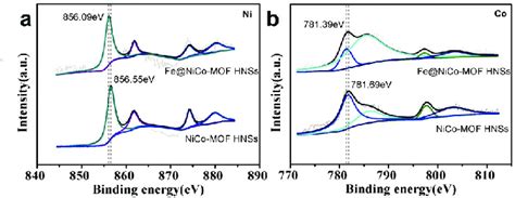 XPS Spectra In A The Ni 2p Region And B Co 2p Region Of NiCo MOF