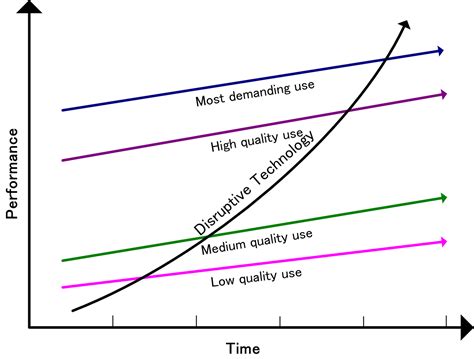 Technology Disruption Curve Hot Sex Picture