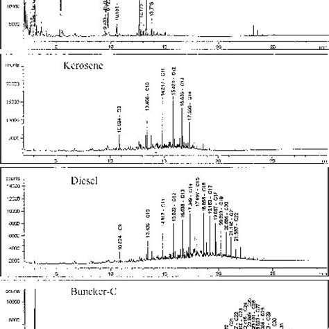 Gc Chromatogram Of Total Dissolved Btex Benzene Toluene