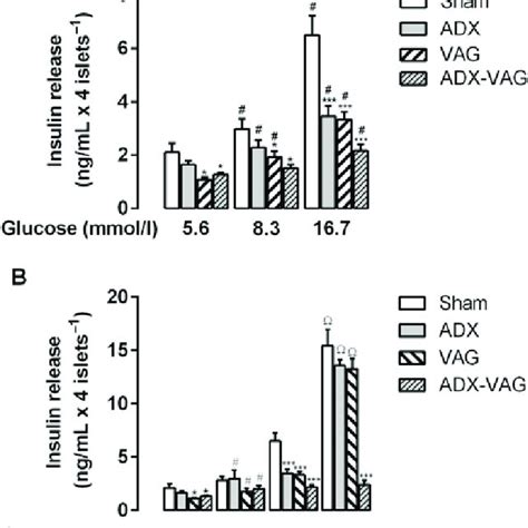 Effect Of Adrenalectomy Vagotomy Or Both Surgeries On The Fasting