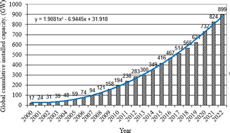 Global onshore cumulative wind power installed capacities (2000–2022 ...