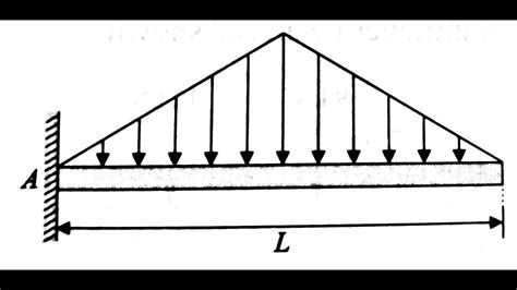 To Determine Support Reactions In Cantilever Beam Loaded With 2 UVLs