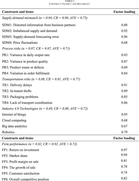 Table I from The Role of Industry 4.0 Technologies in Mitigating Supply