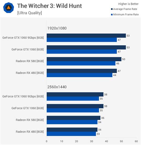 Radeon RX 580 vs. GeForce GTX 1060: 27 Game Battle | TechSpot