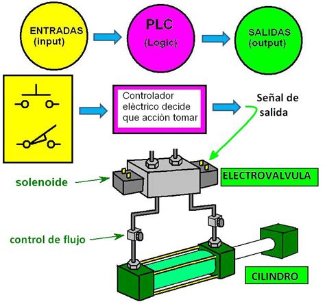 Como Funciona Un Plc Que Es Partes Y Para Que Sirve Images