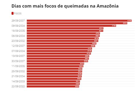 Amazônia registra o pior dia de queimadas em 15 anos 3 358 focos na