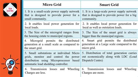 Smart Grid Vs Micro Grid What S The Difference YouTube