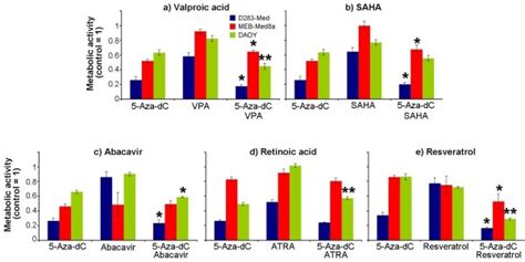 Combinatorial Effects Of 5 Aza Dc With Valproic Acid Saha Abacavir Download Scientific