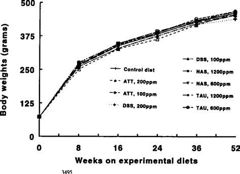 Figure From Chemoprevention Of Colon Carcinogenesis By Organosulfur