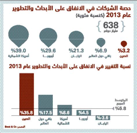 بكين تزيح واشنطن عن صدارة الإنفاق على البحث العلمي صحيفة الاقتصادية