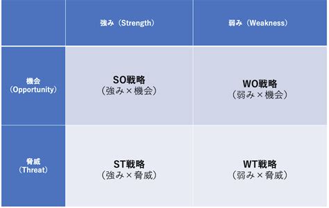 クロスswot分析とは？フレームワークやテンプレート、分析方法や注意点を分かりやすく解説！ Ccreb Gateway（ククレブ・ゲートウェイ）