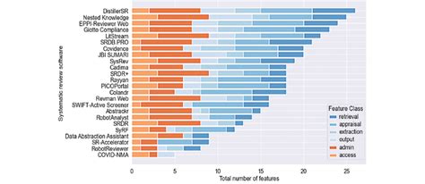 Stacked Bar Chart Comparing The Percentage Of Supported Features Download Scientific Diagram