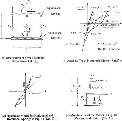 Three Vertical Line Element Model And Its Modification Download