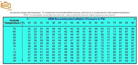 Mercedes Benz Tyre Pressure Chart