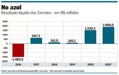 Adcap Nacional Adcap Net 29112021 Lucro Dos Correios Cresce E