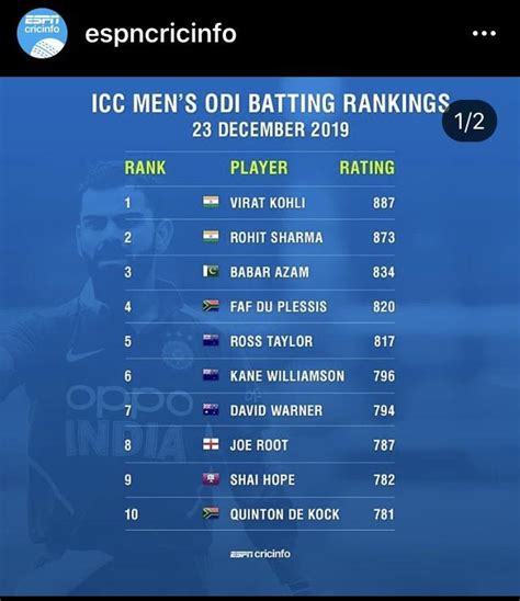 Icc Men S Cricket Rankings For Tests Odis T I Updated Today India Hot