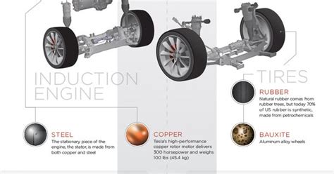 The Extraordinary Raw Materials In A Tesla Model S Tech Pinterest Raw Material