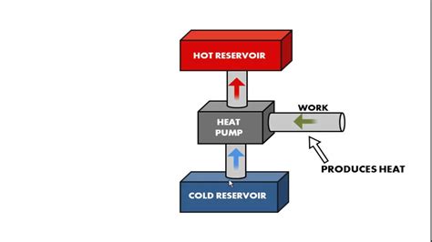 Nd Law Of Thermodynamics Principles Of Refrigeration Youtube