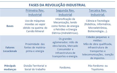 GeoNinho Revolução Industrial