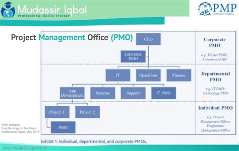 Project Management Office Pmo Mudassir Iqbal Professional Trainer