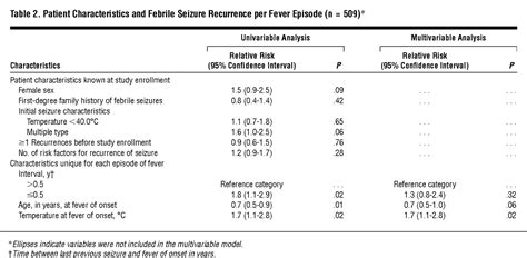 Temperature Age And Recurrence Of Febrile Seizure Epilepsy And Seizures Jama Pediatrics