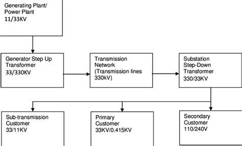 1 Basic Structure Of A Power System Download Scientific Diagram