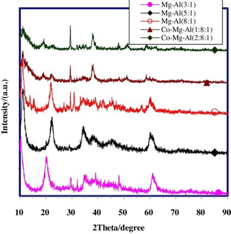 XRD Pattern Of Mg Al And Co Mg Al Nano Hydrotalcites Wi Open I