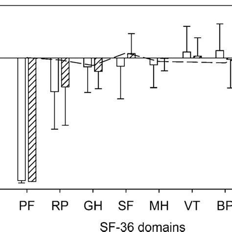 For Each Of The Short Form 36 Sf 36 Domains The Mean Deviation And