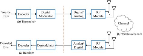 [DIAGRAM] Block Diagram Wireless Communication System - MYDIAGRAM.ONLINE