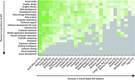 Relative Penetration Of Various Digital Skills In Sub Saharan African