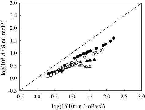 Walden Plot Of The Investigated [bmim][tfsa] Alcohol Mixtures The