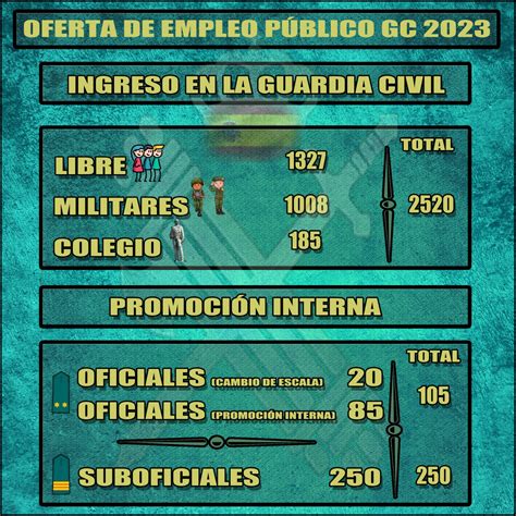 Guardia Civil on Twitter ℹ Publicada la OfertaEmpleoPúblico2023