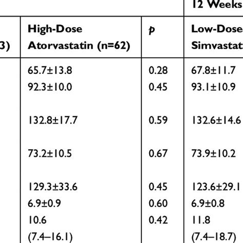 Anthropometric Glycemic And Lipid Parameters At 6 And 12 Weeks