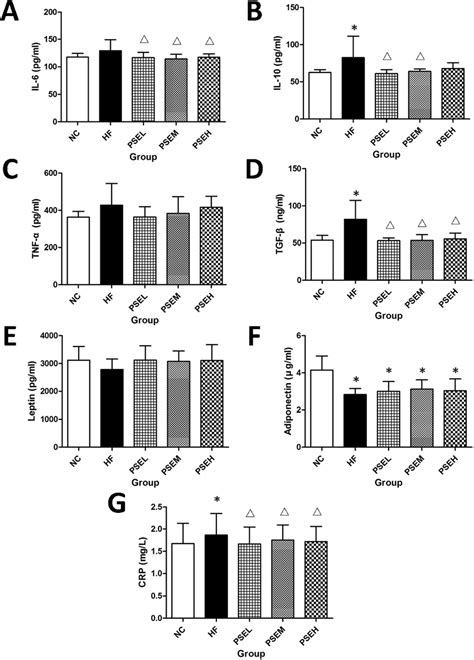 Gene Expression In Hepatic Tissues In The Different Groups The Mrna