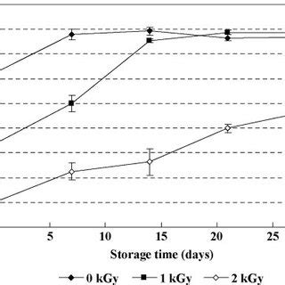 Survival Curves Of Listeria Monocytogenes In Electron Beam Irradiated